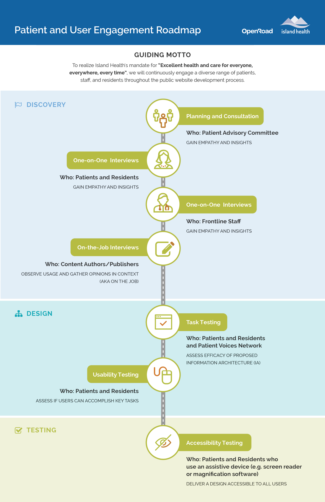 Patient Engagement Roadmap