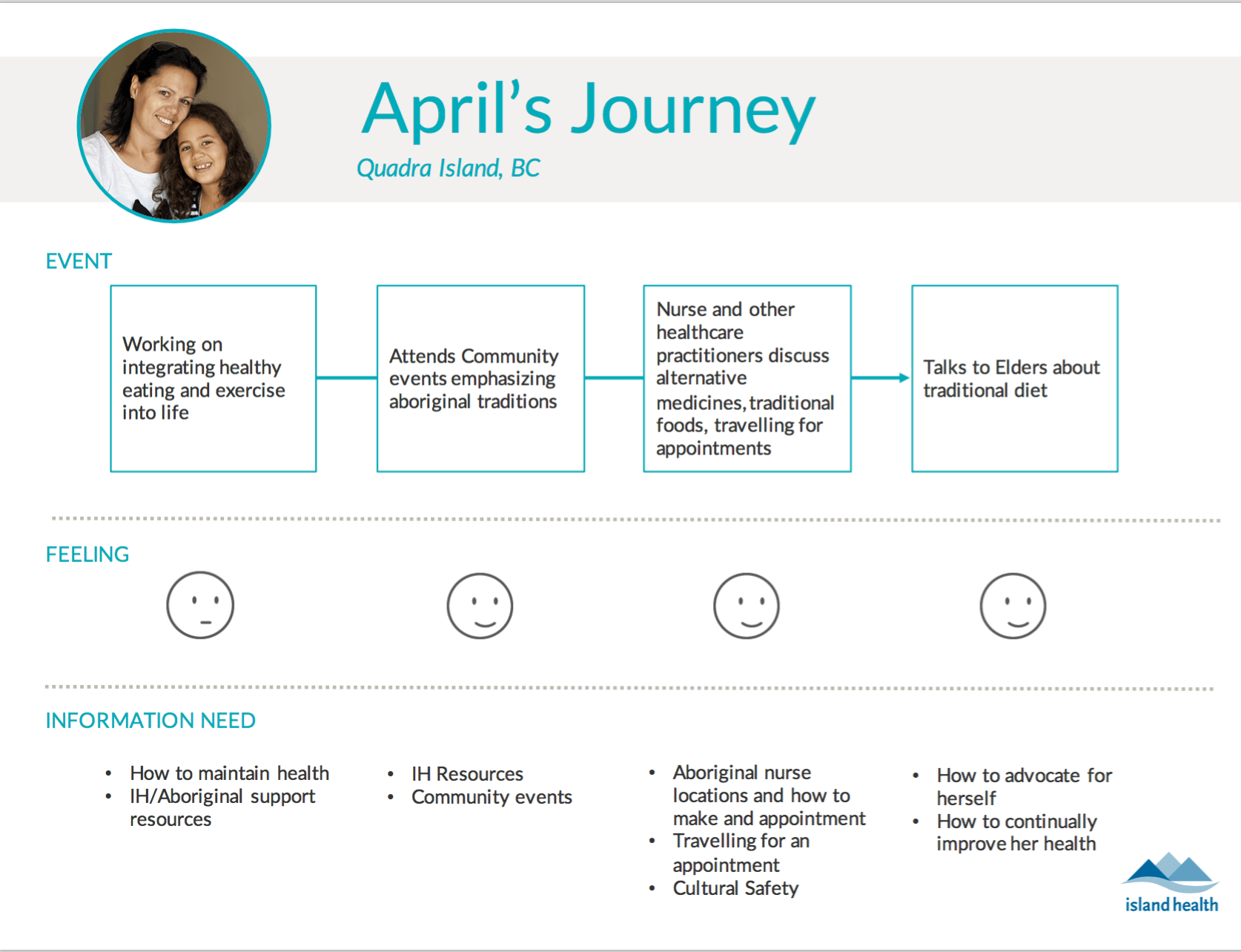 Island Health design persona - patient journey map