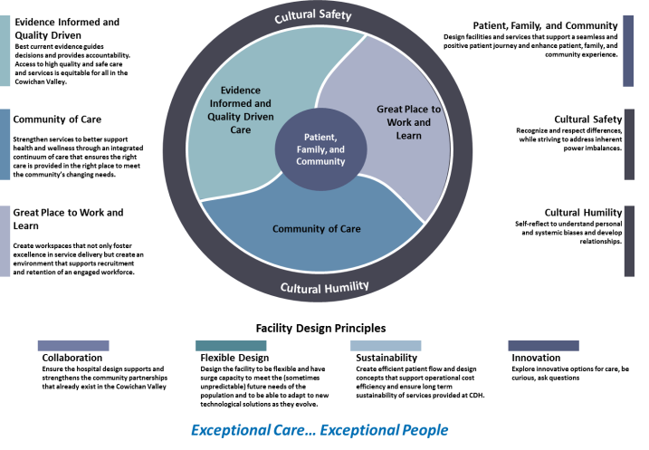 cowichan district hospital design principles cowichan district hospital design principles