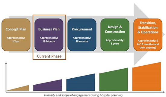 capital planning phases