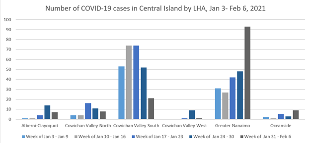 lha-central-island-graph-feb.png